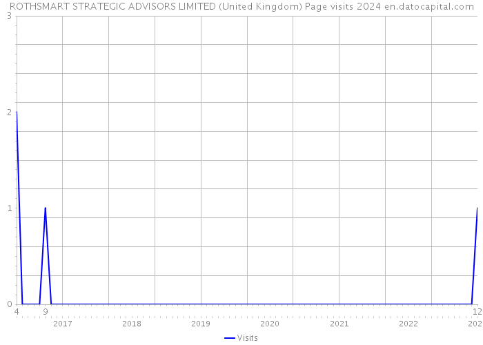 ROTHSMART STRATEGIC ADVISORS LIMITED (United Kingdom) Page visits 2024 
