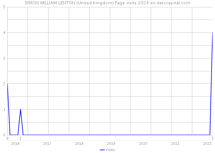 SIMON WILLIAM LENTON (United Kingdom) Page visits 2024 