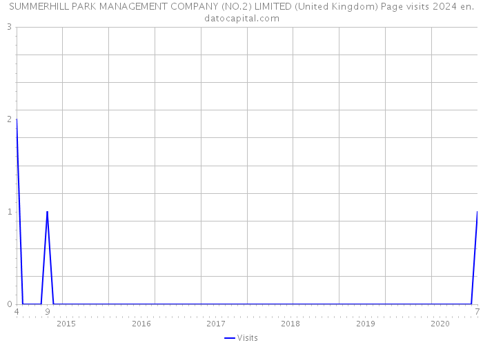 SUMMERHILL PARK MANAGEMENT COMPANY (NO.2) LIMITED (United Kingdom) Page visits 2024 