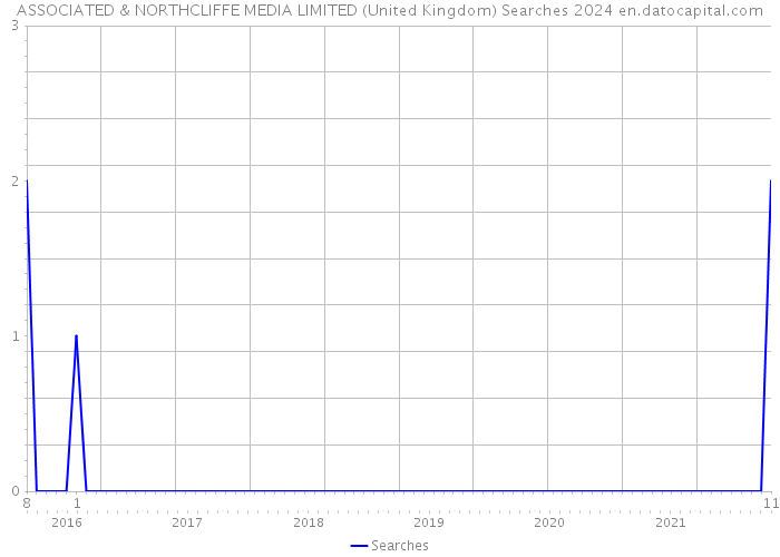 ASSOCIATED & NORTHCLIFFE MEDIA LIMITED (United Kingdom) Searches 2024 