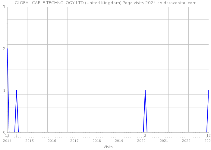 GLOBAL CABLE TECHNOLOGY LTD (United Kingdom) Page visits 2024 