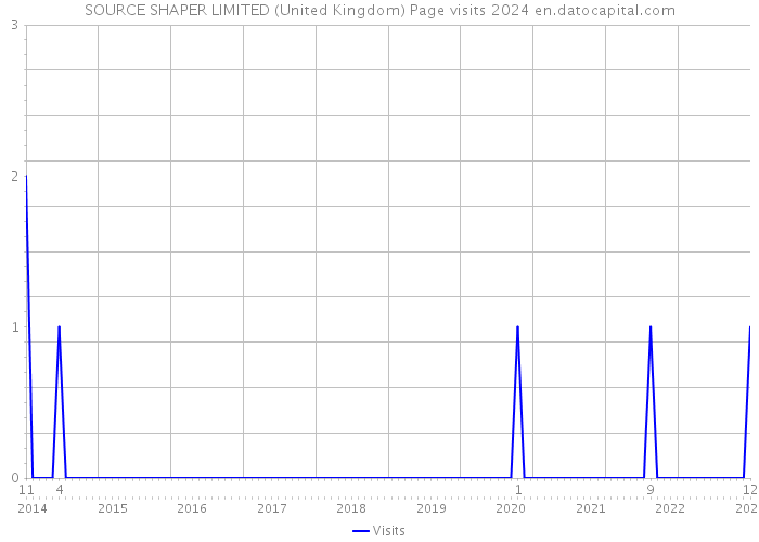 SOURCE SHAPER LIMITED (United Kingdom) Page visits 2024 