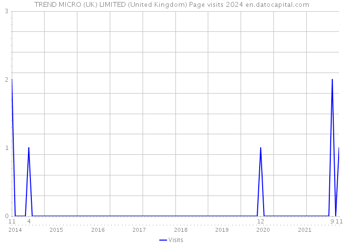 TREND MICRO (UK) LIMITED (United Kingdom) Page visits 2024 