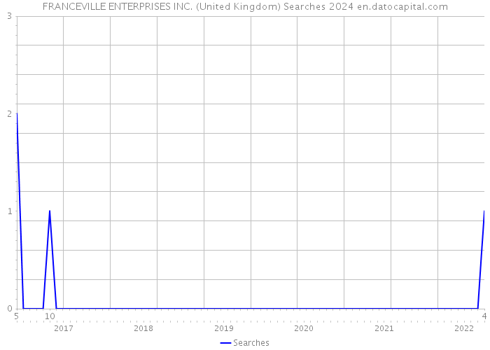 FRANCEVILLE ENTERPRISES INC. (United Kingdom) Searches 2024 