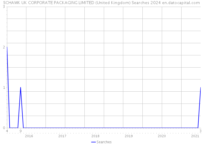 SCHAWK UK CORPORATE PACKAGING LIMITED (United Kingdom) Searches 2024 