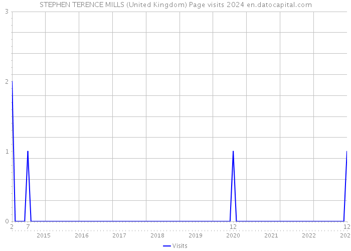 STEPHEN TERENCE MILLS (United Kingdom) Page visits 2024 