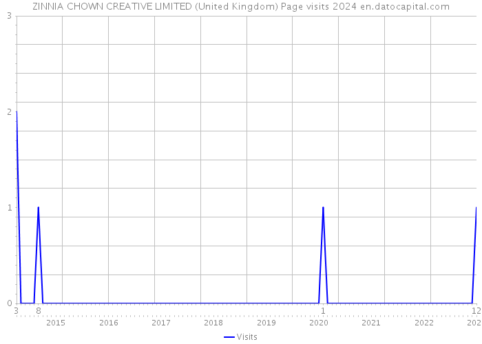 ZINNIA CHOWN CREATIVE LIMITED (United Kingdom) Page visits 2024 