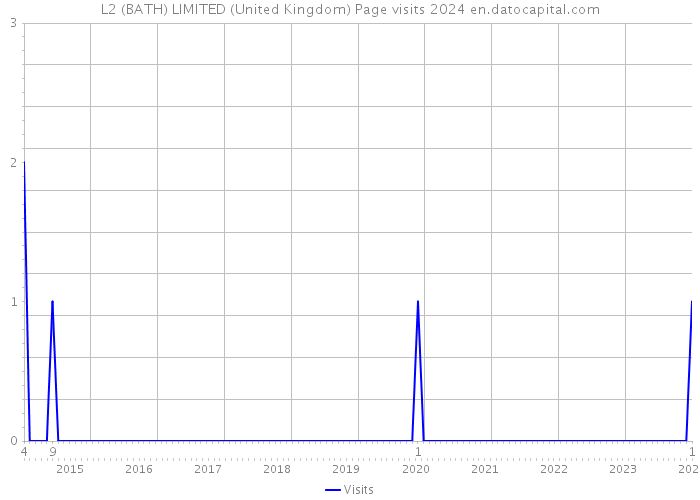 L2 (BATH) LIMITED (United Kingdom) Page visits 2024 