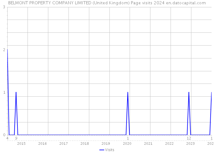 BELMONT PROPERTY COMPANY LIMITED (United Kingdom) Page visits 2024 