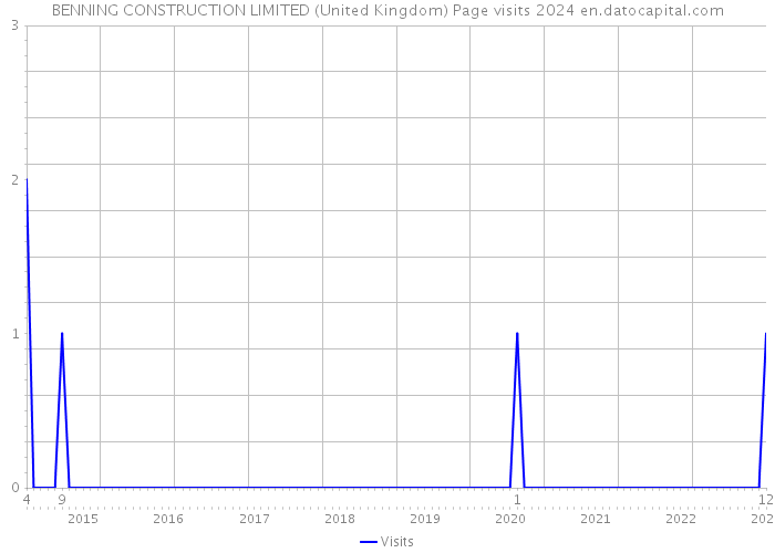 BENNING CONSTRUCTION LIMITED (United Kingdom) Page visits 2024 