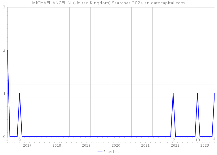 MICHAEL ANGELINI (United Kingdom) Searches 2024 