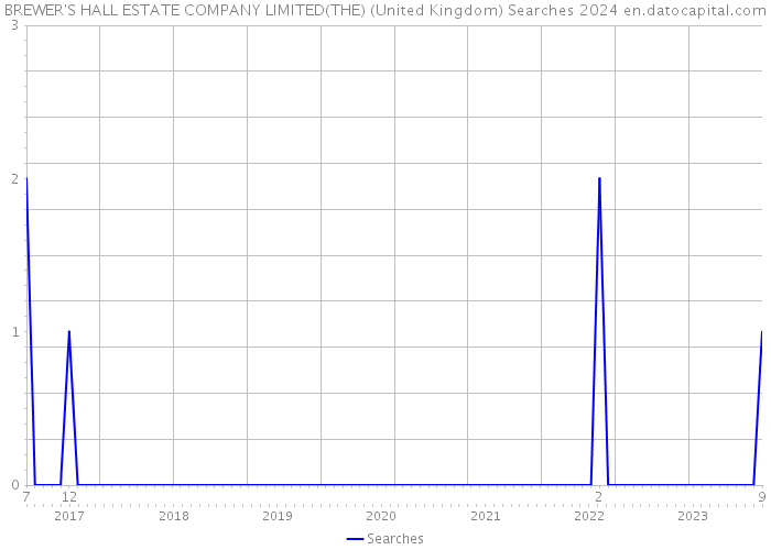 BREWER'S HALL ESTATE COMPANY LIMITED(THE) (United Kingdom) Searches 2024 