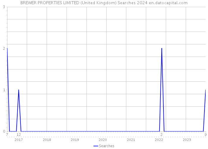BREWER PROPERTIES LIMITED (United Kingdom) Searches 2024 