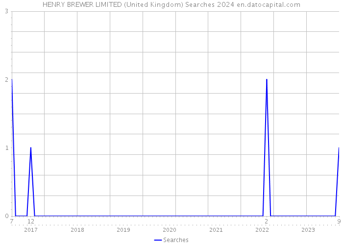HENRY BREWER LIMITED (United Kingdom) Searches 2024 