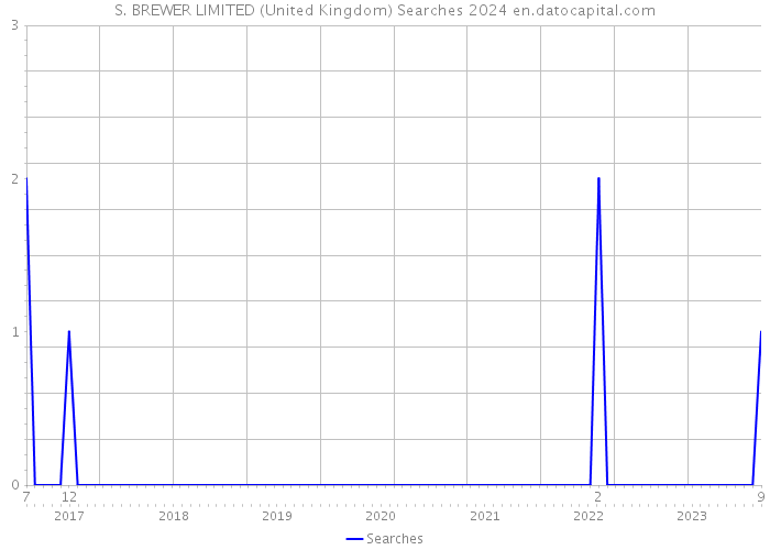 S. BREWER LIMITED (United Kingdom) Searches 2024 
