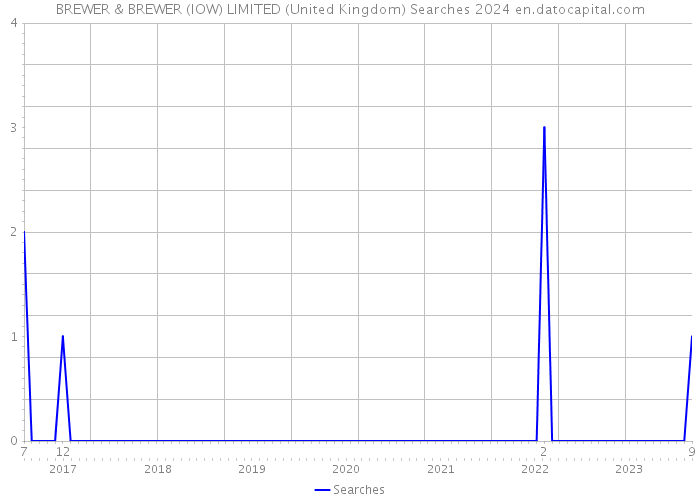BREWER & BREWER (IOW) LIMITED (United Kingdom) Searches 2024 