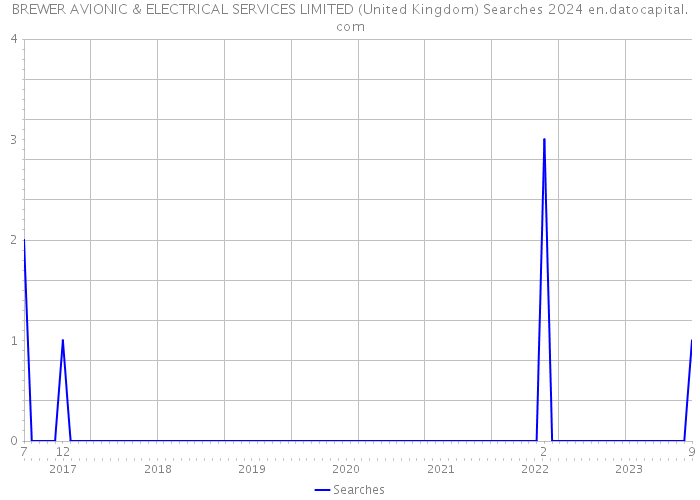 BREWER AVIONIC & ELECTRICAL SERVICES LIMITED (United Kingdom) Searches 2024 