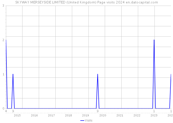SKYWAY MERSEYSIDE LIMITED (United Kingdom) Page visits 2024 