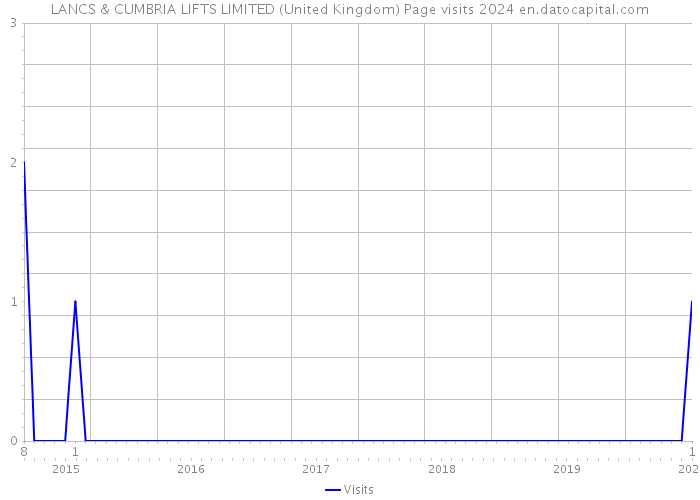 LANCS & CUMBRIA LIFTS LIMITED (United Kingdom) Page visits 2024 