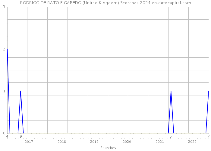 RODRIGO DE RATO FIGAREDO (United Kingdom) Searches 2024 