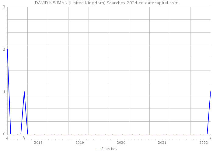 DAVID NEUMAN (United Kingdom) Searches 2024 