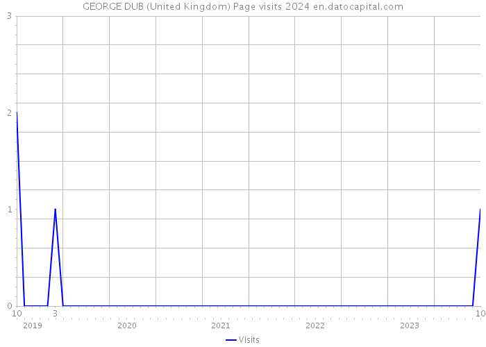 GEORGE DUB (United Kingdom) Page visits 2024 