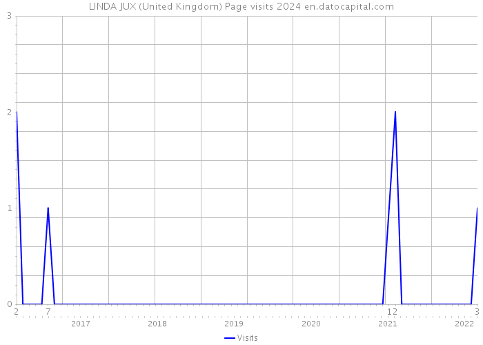 LINDA JUX (United Kingdom) Page visits 2024 