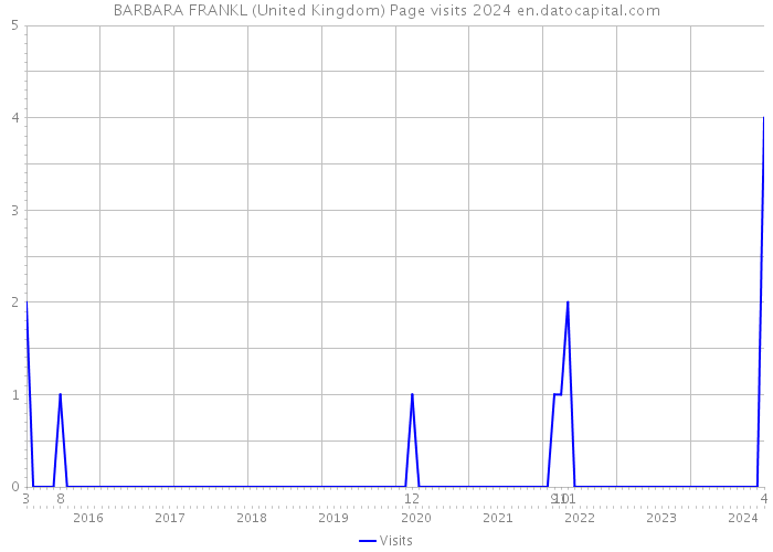 BARBARA FRANKL (United Kingdom) Page visits 2024 