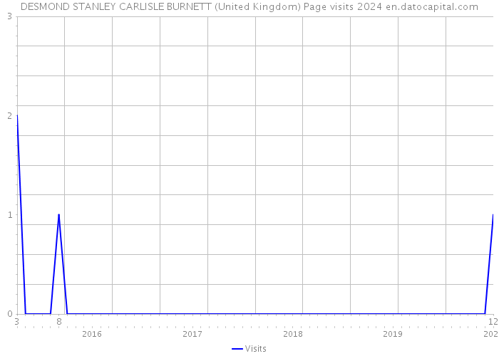 DESMOND STANLEY CARLISLE BURNETT (United Kingdom) Page visits 2024 