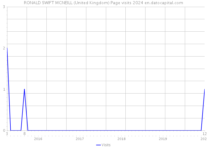RONALD SWIFT MCNEILL (United Kingdom) Page visits 2024 