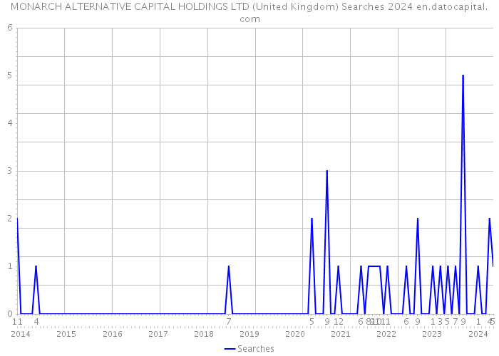 MONARCH ALTERNATIVE CAPITAL HOLDINGS LTD (United Kingdom) Searches 2024 