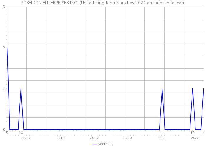 POSEIDON ENTERPRISES INC. (United Kingdom) Searches 2024 