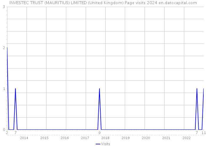 INVESTEC TRUST (MAURITIUS) LIMITED (United Kingdom) Page visits 2024 