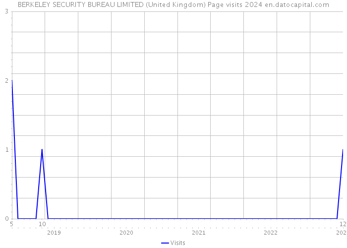 BERKELEY SECURITY BUREAU LIMITED (United Kingdom) Page visits 2024 