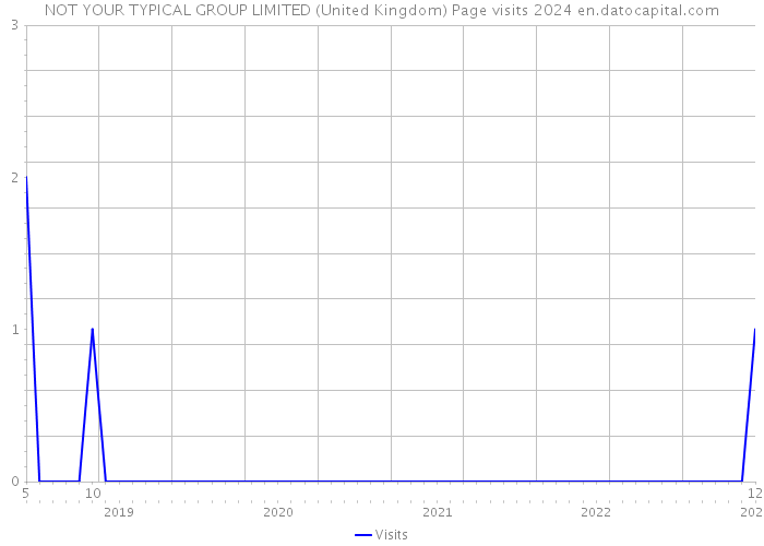 NOT YOUR TYPICAL GROUP LIMITED (United Kingdom) Page visits 2024 