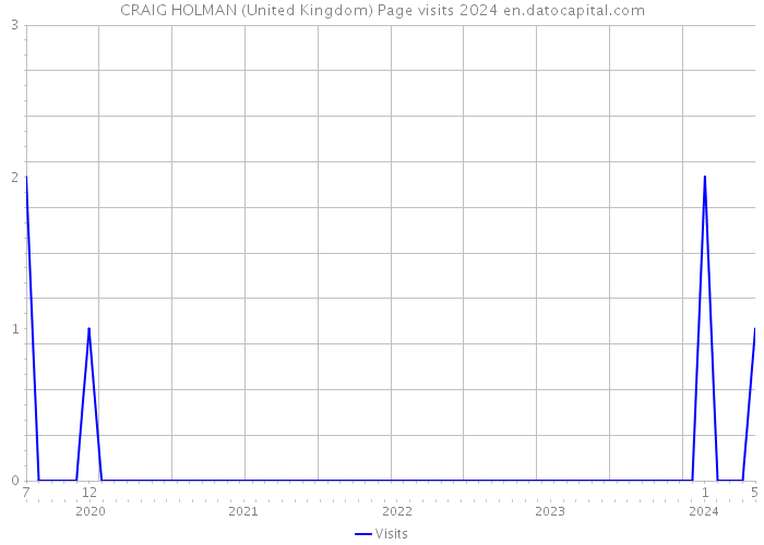 CRAIG HOLMAN (United Kingdom) Page visits 2024 