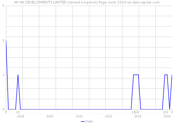MI-MI DEVELOPMENTS LIMITED (United Kingdom) Page visits 2024 