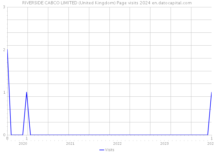 RIVERSIDE CABCO LIMITED (United Kingdom) Page visits 2024 