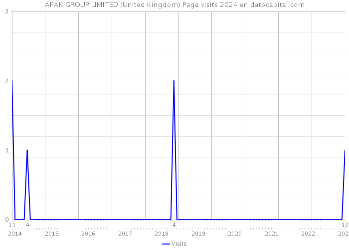 APAK GROUP LIMITED (United Kingdom) Page visits 2024 