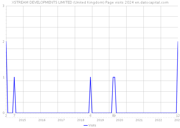 XSTREAM DEVELOPMENTS LIMITED (United Kingdom) Page visits 2024 