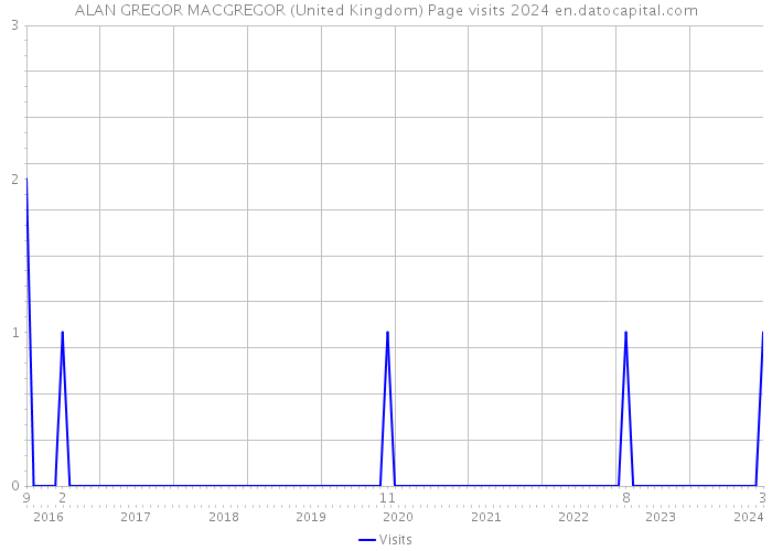 ALAN GREGOR MACGREGOR (United Kingdom) Page visits 2024 