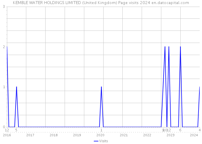 KEMBLE WATER HOLDINGS LIMITED (United Kingdom) Page visits 2024 