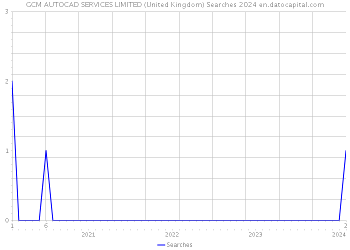 GCM AUTOCAD SERVICES LIMITED (United Kingdom) Searches 2024 