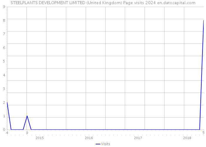 STEELPLANTS DEVELOPMENT LIMITED (United Kingdom) Page visits 2024 