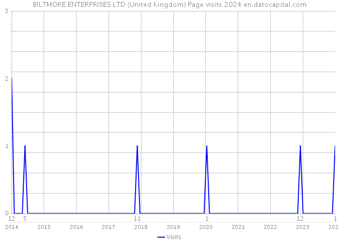 BILTMORE ENTERPRISES LTD (United Kingdom) Page visits 2024 