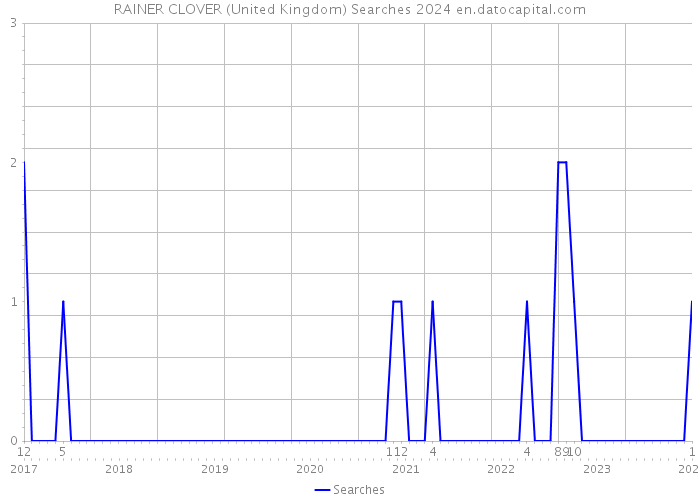 RAINER CLOVER (United Kingdom) Searches 2024 