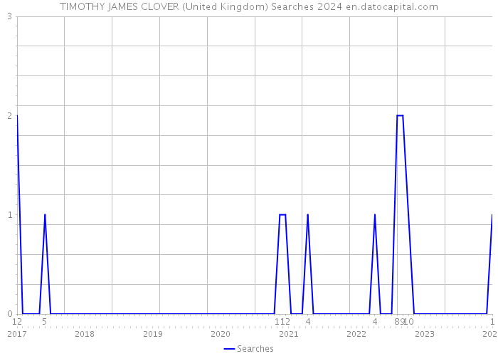 TIMOTHY JAMES CLOVER (United Kingdom) Searches 2024 