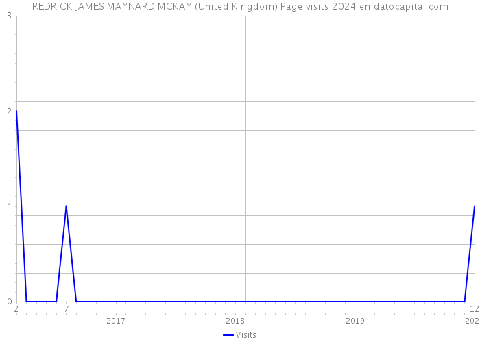 REDRICK JAMES MAYNARD MCKAY (United Kingdom) Page visits 2024 