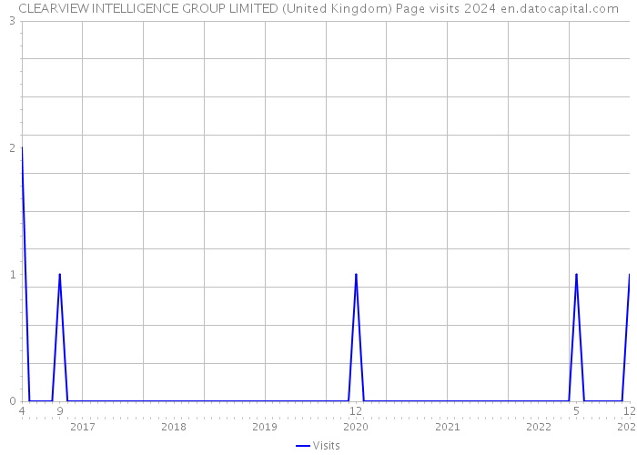 CLEARVIEW INTELLIGENCE GROUP LIMITED (United Kingdom) Page visits 2024 