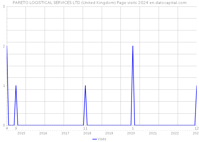 PARETO LOGISTICAL SERVICES LTD (United Kingdom) Page visits 2024 